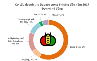 Giá thịt lợn lao dốc thê thảm, Dabaco báo lỗ 33 tỷ đồng trong quý 2/2017